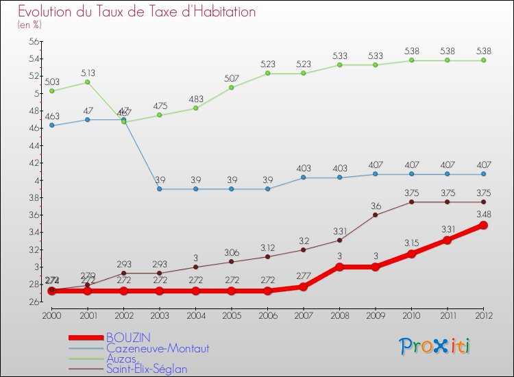 Evolution du taux de la taxe d'habitation pour BOUZIN et les communes proches Comparaison des taux de la taxe d'habitation pour BOUZIN et les communes voisines