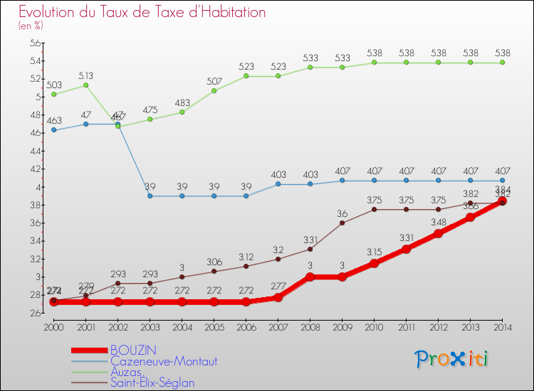 Evolution du taux de la taxe d'habitation pour BOUZIN et les communes proches de 2000 à 2014 Comparaison des taux de la taxe d'habitation pour BOUZIN et les communes voisines de 2000 à 2014