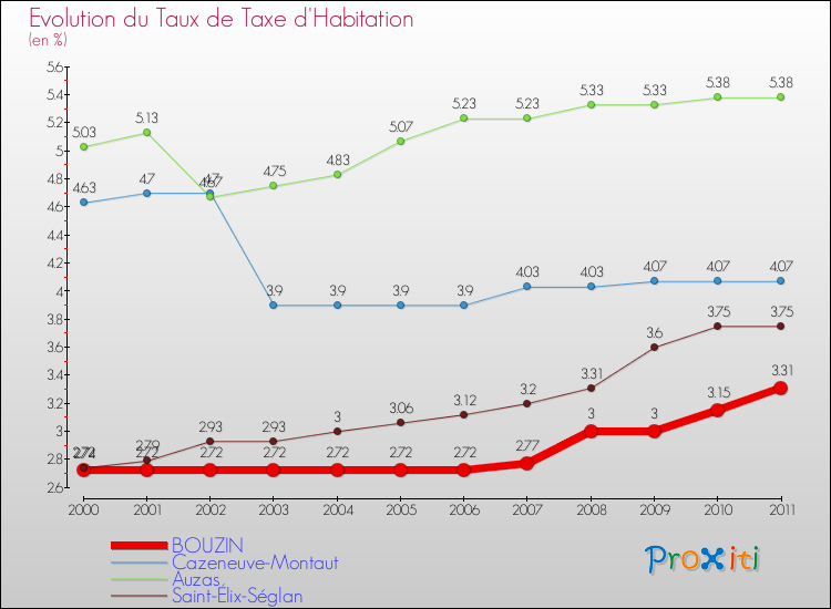 Evolution du taux de la taxe d'habitation pour BOUZIN et les communes proches Comparaison des taux de la taxe d'habitation pour BOUZIN et les communes voisines