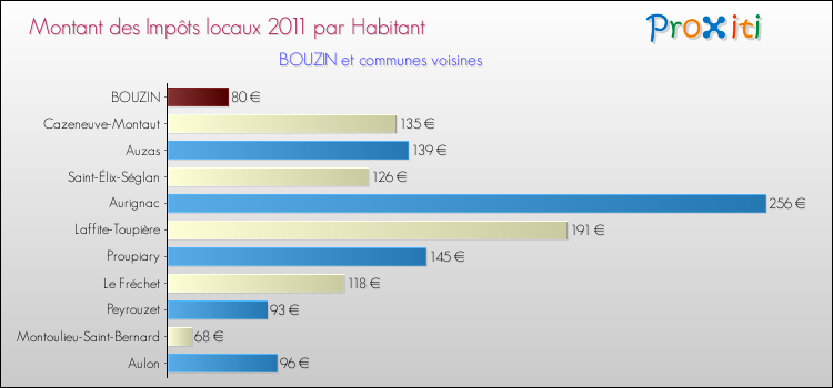 Montant des impôts locaux par Habitant pour BOUZIN et les communes proches Comparaison des impôts locaux par habitant pour BOUZIN et les communes voisines