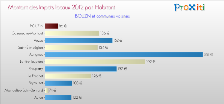 Montant des impôts locaux par Habitant pour BOUZIN et les communes proches Comparaison des impôts locaux par habitant pour BOUZIN et les communes voisines
