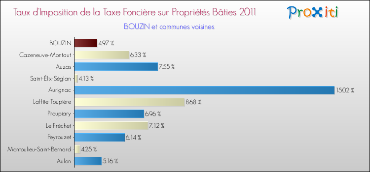 Taux d'imposition de la taxe foncière sur le bati 2011 pour BOUZIN et les communes proches Comparaison des taux d'imposition de la taxe foncière sur le bati 2011 pour BOUZIN et les communes voisines