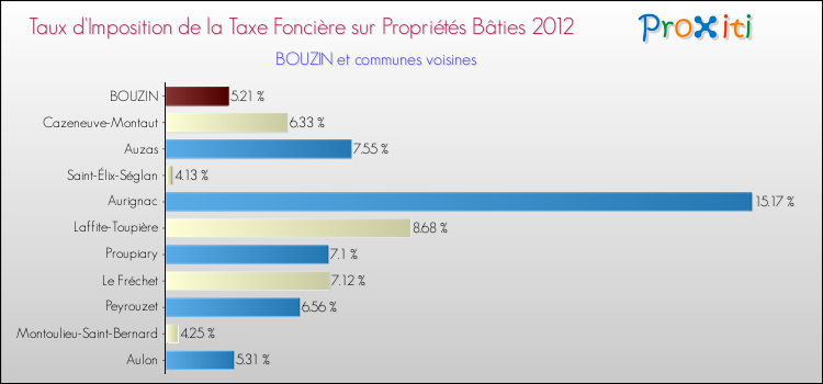 Taux d'imposition de la taxe foncière sur le bati 2012 pour BOUZIN et les communes proches Comparaison des taux d'imposition de la taxe foncière sur le bati 2012 pour BOUZIN et les communes voisines