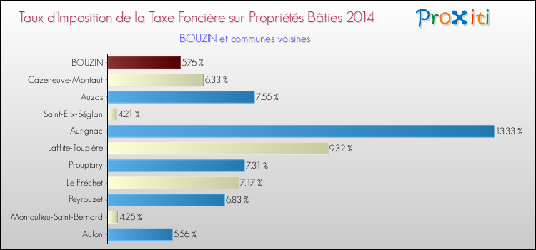 Taux d'imposition de la taxe foncière sur le bati 2014 pour BOUZIN et les communes proches Comparaison des taux d'imposition de la taxe foncière sur le bati 2014 pour BOUZIN et les communes voisines