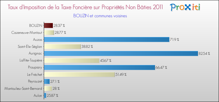 Taux d'imposition de la taxe foncière sur les immeubles et terrains non batis 2011 pour BOUZIN et les communes proches Comparaison des taux d'imposition de la taxe foncière sur les immeubles et terrains non batis 2011 pour BOUZIN et les communes voisines