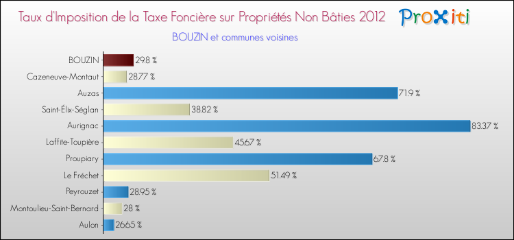 Taux d'imposition de la taxe foncière sur les immeubles et terrains non batis 2012 pour BOUZIN et les communes proches Comparaison des taux d'imposition de la taxe foncière sur les immeubles et terrains non batis 2012 pour BOUZIN et les communes voisines