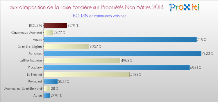 Taux d'imposition de la taxe foncière sur les immeubles et terrains non batis 2014 pour BOUZIN et les communes proches Comparaison des taux d'imposition de la taxe foncière sur les immeubles et terrains non batis 2014 pour BOUZIN et les communes voisines