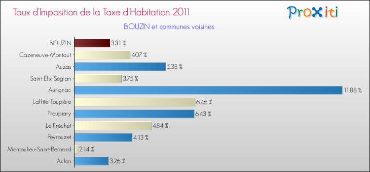 Taux d'imposition de la taxe d'habitation 2011 pour BOUZIN et les communes proches Comparaison des taux d'imposition de la taxe d'habitation 2011 pour BOUZIN et les communes voisines