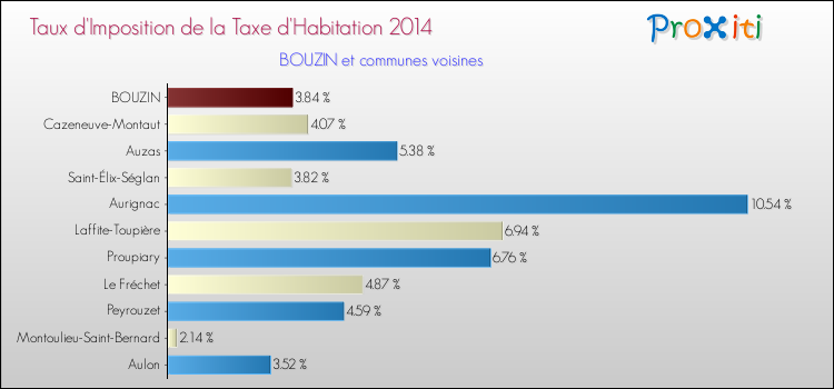 Taux d'imposition de la taxe d'habitation 2014 pour BOUZIN et les communes proches Comparaison des taux d'imposition de la taxe d'habitation 2014 pour BOUZIN et les communes voisines