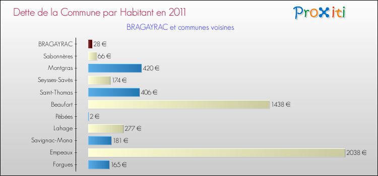 Dette par habitant de la commune en 2011 pour BRAGAYRAC et les communes proches Comparaison de la dette par habitant de la commune en 2011 pour BRAGAYRAC et les communes voisines