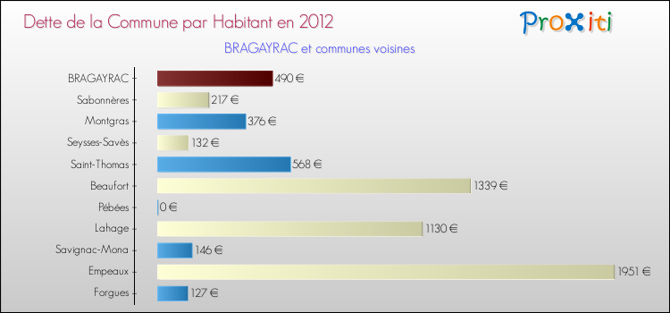 Dette par habitant de la commune en 2012 pour BRAGAYRAC et les communes proches Comparaison de la dette par habitant de la commune en 2012 pour BRAGAYRAC et les communes voisines
