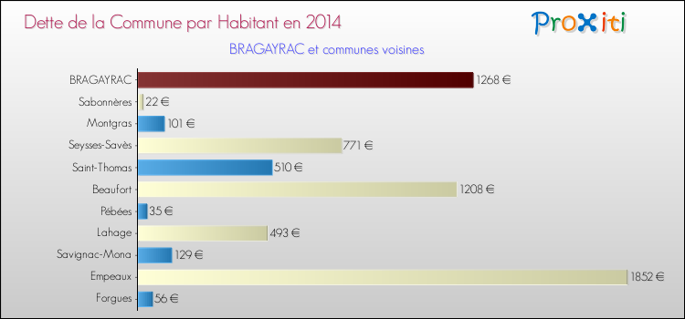 Dette par habitant de la commune en 2014 pour BRAGAYRAC et les communes proches Comparaison de la dette par habitant de la commune en 2014 pour BRAGAYRAC et les communes voisines