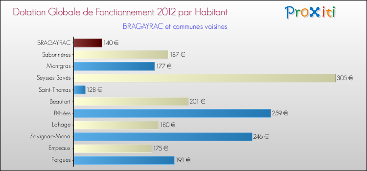 Montant des dotations globales de fonctionnement DGF par Habitant pour BRAGAYRAC et les communes proches Comparaison des des dotations globales de fonctionnement DGF par habitant pour BRAGAYRAC et les communes voisines