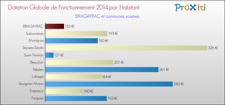 Montant des dotations globales de fonctionnement DGF par Habitant pour BRAGAYRAC et les communes proches en 2014. Comparaison des des dotations globales de fonctionnement DGF par habitant pour BRAGAYRAC et les communes voisines en 2014.