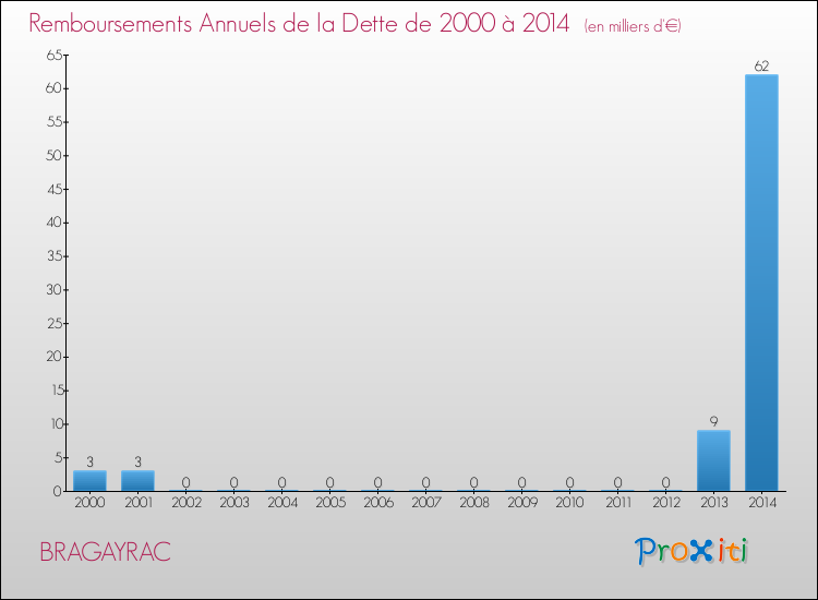 Evolution de l'annuité de la dette pour la commune de BRAGAYRAC de 2000 à 2014 Annuités de la dette pour BRAGAYRAC de 2000 à 2014