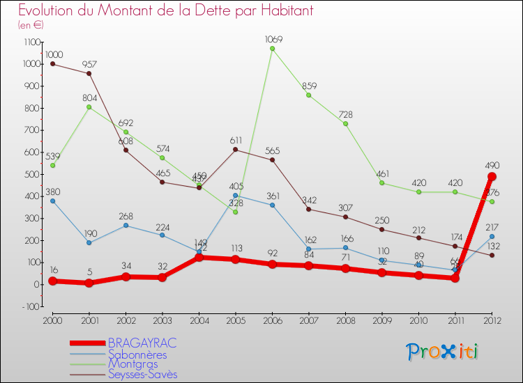 Evolution de la dette par habitant pour la commune de BRAGAYRAC et les communes proches de 2000 à 2012 Comparaison de la dette par habitant pour BRAGAYRAC et les communes voisines de 2000 à 2012
