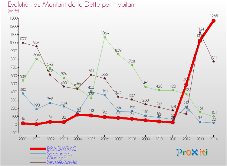 Evolution de la dette par habitant pour la commune de BRAGAYRAC et les communes proches de 2000 à 2014 Comparaison de la dette par habitant pour BRAGAYRAC et les communes voisines de 2000 à 2014