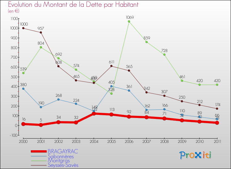 Evolution de la dette par habitant pour la commune de BRAGAYRAC et les communes proches Comparaison de la dette par habitant pour BRAGAYRAC et les communes voisines