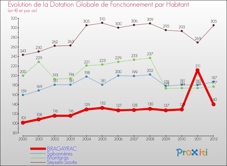 Evolution et montant de la dotation globale de fonctionnement par Habitant pour BRAGAYRAC et les communes proches Comparaison des dotations globales de fonctionnement par habitant pour BRAGAYRAC et les communes voisines