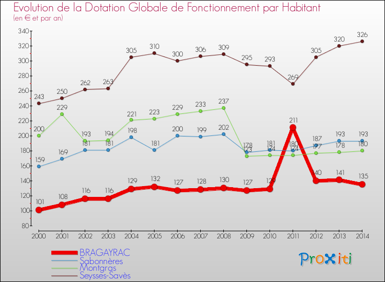 Evolution et montant de la dotation globale de fonctionnement par Habitant pour BRAGAYRAC et les communes proches de 2000 à 2014. Comparaison des dotations globales de fonctionnement par habitant pour BRAGAYRAC et les communes voisines de 2000 à 2014.