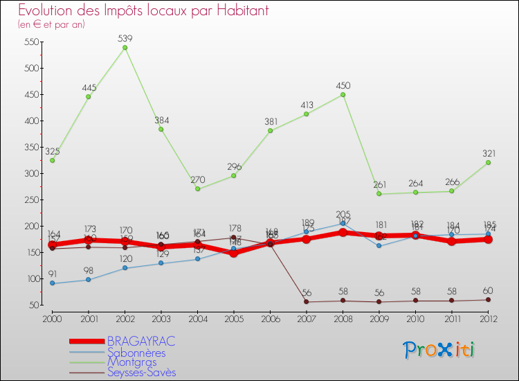 Evolution et montant des impôts locaux par Habitant pour BRAGAYRAC et les communes proches Comparaison des impôts locaux par habitant pour BRAGAYRAC et les communes voisines