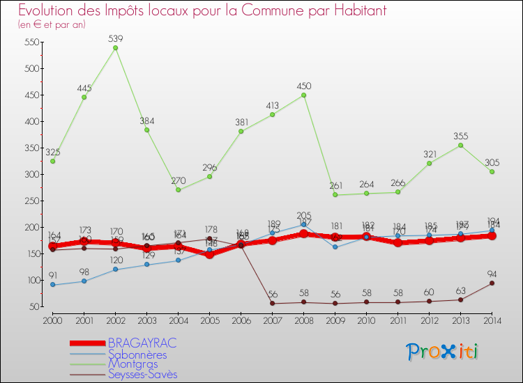 Evolution et montant des impôts locaux par Habitant pour BRAGAYRAC et les communes proches de 2000 à 2014 Comparaison des impôts locaux par habitant pour BRAGAYRAC et les communes voisines de 2000 à 2014