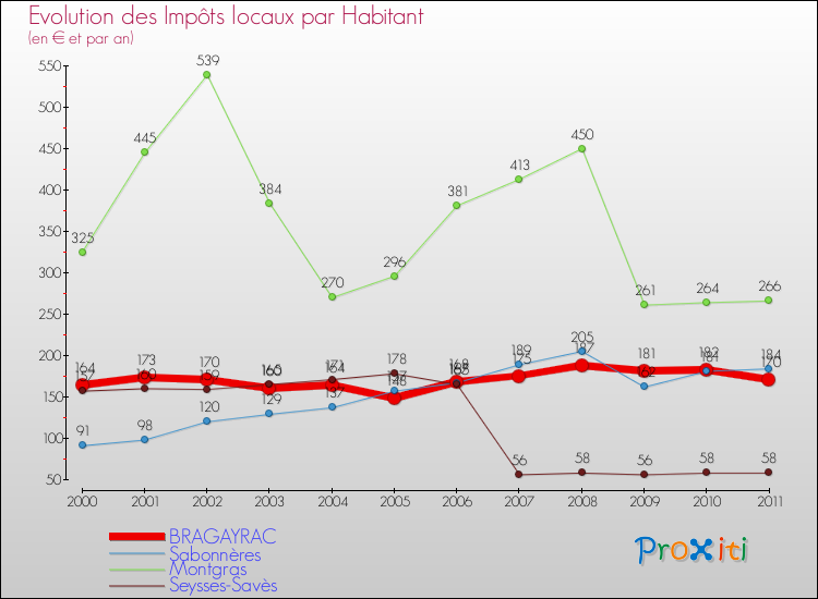Evolution et montant des impôts locaux par Habitant pour BRAGAYRAC et les communes proches Comparaison des impôts locaux par habitant pour BRAGAYRAC et les communes voisines