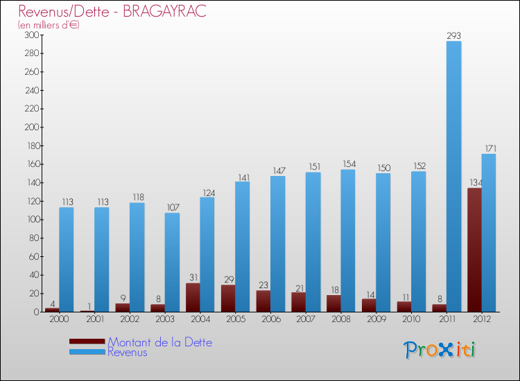 Evolution comparée de la dette et des revenus pour la commune de BRAGAYRAC de 2000 à 2012 Comparaison de la dette et des revenus pour BRAGAYRAC de 2000 à 2012