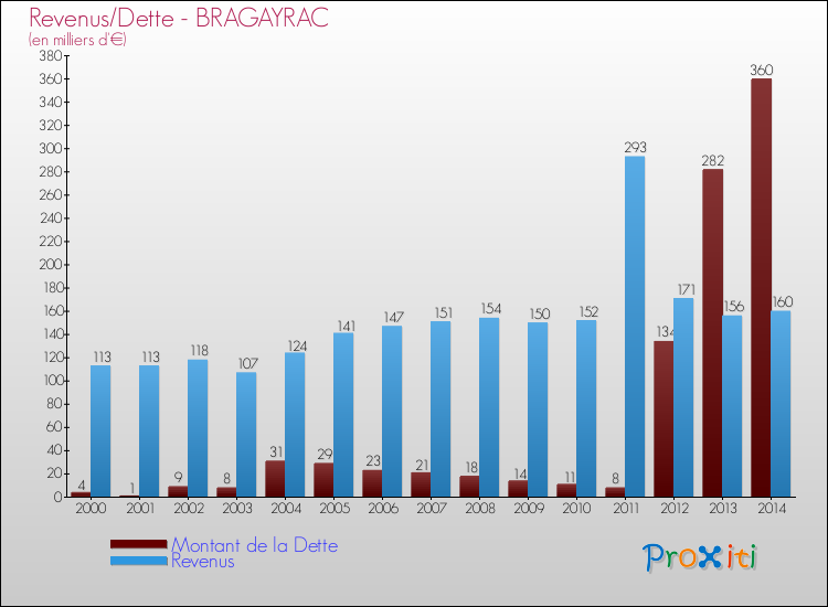 Evolution comparée de la dette et des revenus pour la commune de BRAGAYRAC de 2000 à 2014 Comparaison de la dette et des revenus pour BRAGAYRAC de 2000 à 2014