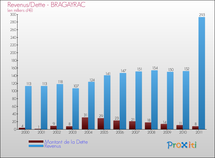 Evolution comparée de la dette et des revenus pour la commune de BRAGAYRAC de 2000 à 2011 Comparaison de la dette et des revenus pour BRAGAYRAC de 2000 à 2011