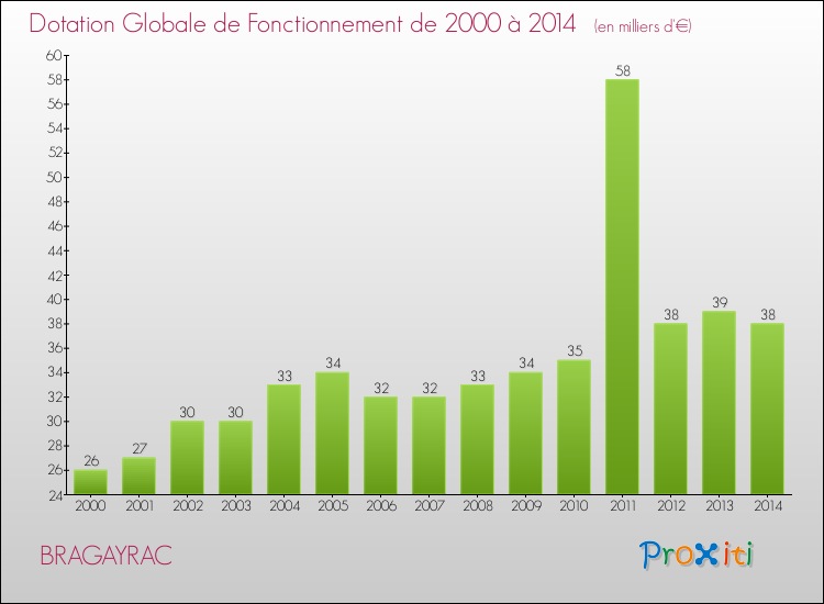 Evolution du montant de la Dotation Globale de Fonctionnement pour la commune de BRAGAYRAC de 2000 à 2014 Evolution du montant de la Dotation Globale de Fonctionnement pour BRAGAYRAC de 2000 à 2014