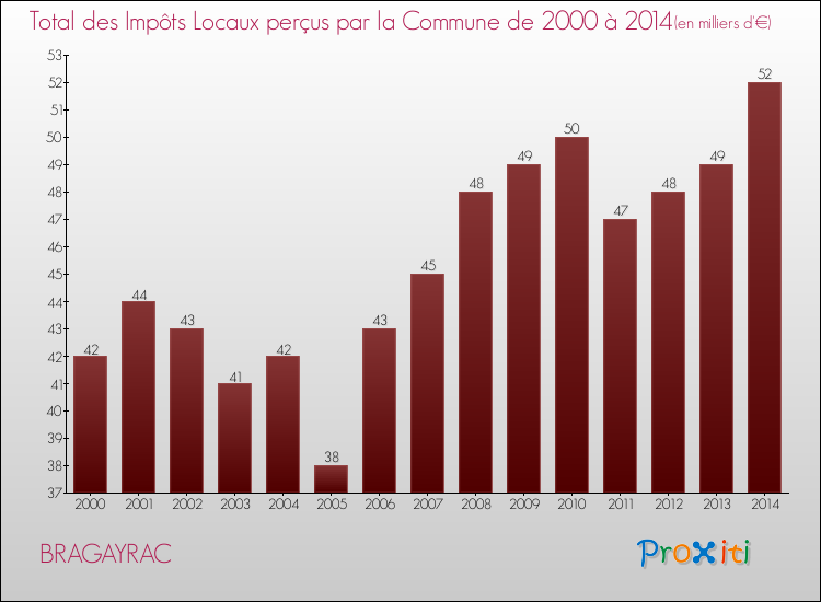 Evolution des Impôts Locaux pour la commune de BRAGAYRAC de 2000 à 2014 Evolution des Impôts Locaux pour BRAGAYRAC de 2000 à 2014