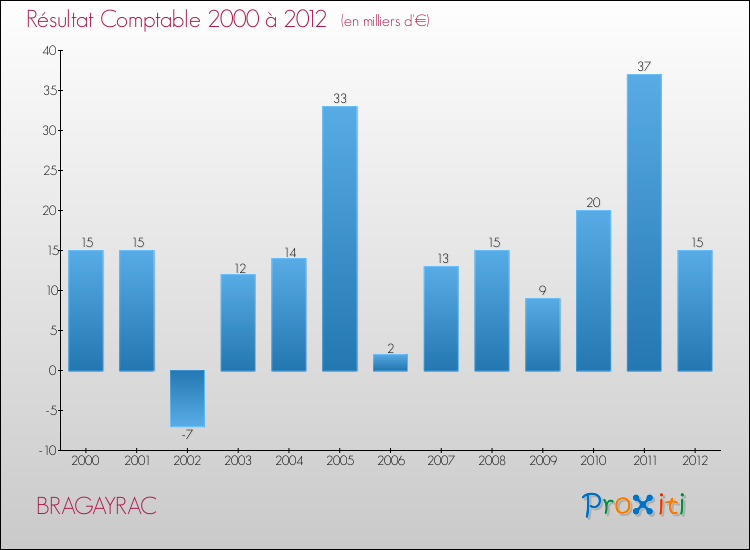 Evolution du résultat comptable pour la commune de BRAGAYRAC de 2000 à 2012 Evolution du résultat comptable pour BRAGAYRAC de 2000 à 2012