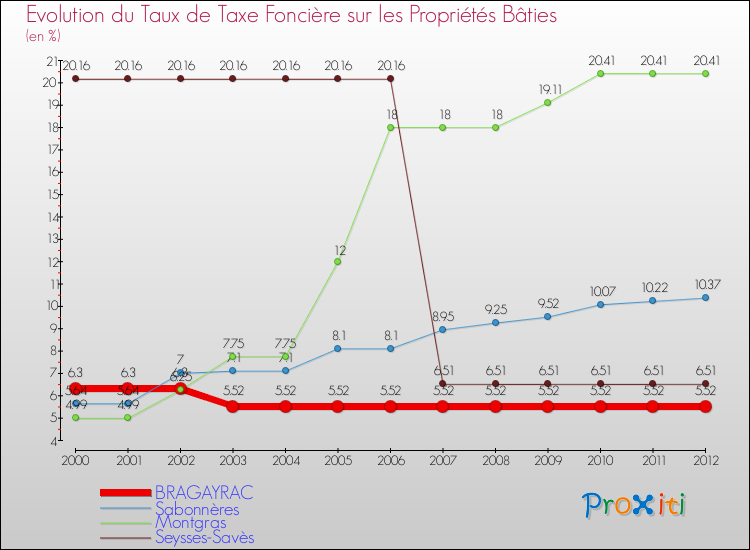 Evolution du taux de la taxe foncière sur le bati pour BRAGAYRAC et les communes proches de 2000 à 2012 Comparaison des taux de taxe foncière sur le bati pour BRAGAYRAC et les communes voisines de 2000 à 2012