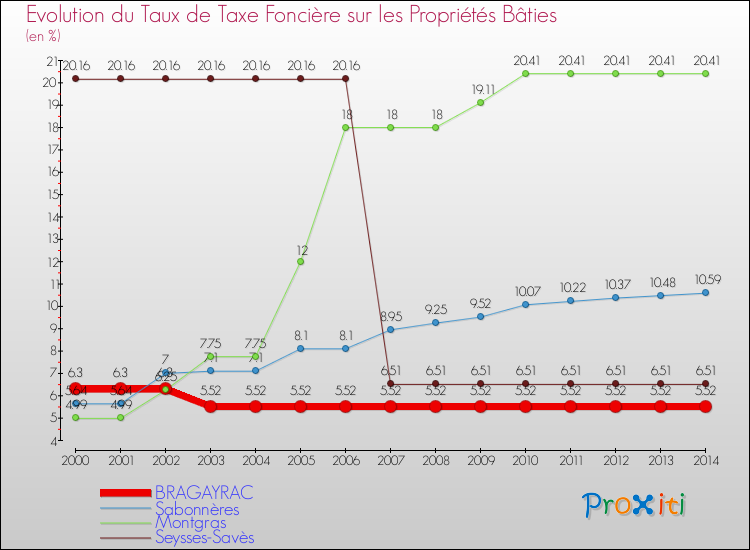 Evolution du taux de la taxe foncière sur le bati pour BRAGAYRAC et les communes proches de 2000 à 2014 Comparaison des taux de taxe foncière sur le bati pour BRAGAYRAC et les communes voisines de 2000 à 2014