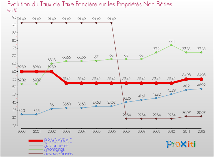 Evolution du taux de la taxe foncière sur les immeubles et terrains non batis pour BRAGAYRAC et les communes proches de 2000 à 2012 Comparaison des taux de la taxe foncière sur les immeubles et terrains non batis pour BRAGAYRAC et les communes voisines de 2000 à 2012
