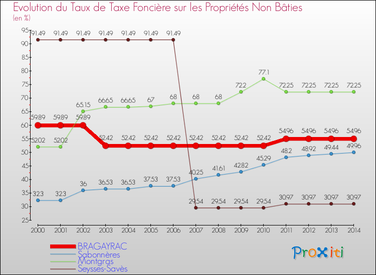 Evolution du taux de la taxe foncière sur les immeubles et terrains non batis pour BRAGAYRAC et les communes proches de 2000 à 2014 Comparaison des taux de la taxe foncière sur les immeubles et terrains non batis pour BRAGAYRAC et les communes voisines de 2000 à 2014