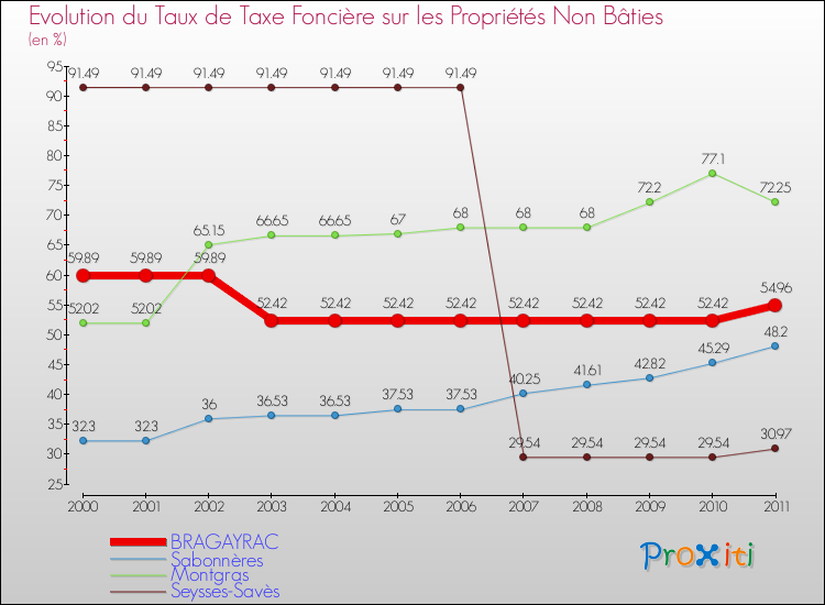 Evolution du taux de la taxe foncière sur les immeubles et terrains non batis pour BRAGAYRAC et les communes proches Comparaison des taux de la taxe foncière sur les immeubles et terrains non batis pour BRAGAYRAC et les communes voisines