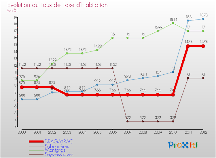Evolution du taux de la taxe d'habitation pour BRAGAYRAC et les communes proches Comparaison des taux de la taxe d'habitation pour BRAGAYRAC et les communes voisines