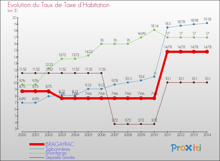 Evolution du taux de la taxe d'habitation pour BRAGAYRAC et les communes proches de 2000 à 2014 Comparaison des taux de la taxe d'habitation pour BRAGAYRAC et les communes voisines de 2000 à 2014