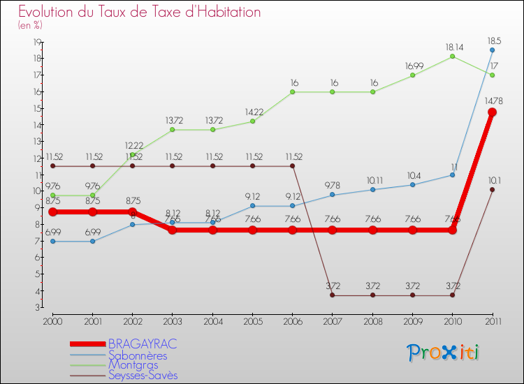 Evolution du taux de la taxe d'habitation pour BRAGAYRAC et les communes proches Comparaison des taux de la taxe d'habitation pour BRAGAYRAC et les communes voisines