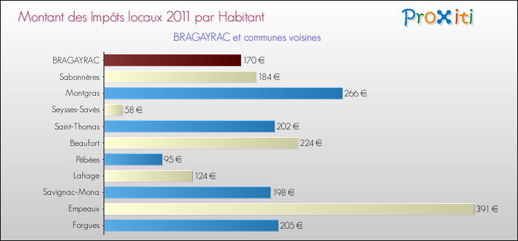 Montant des impôts locaux par Habitant pour BRAGAYRAC et les communes proches Comparaison des impôts locaux par habitant pour BRAGAYRAC et les communes voisines
