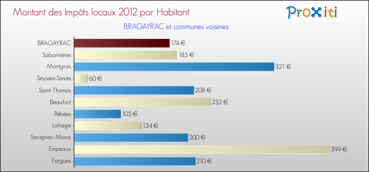 Montant des impôts locaux par Habitant pour BRAGAYRAC et les communes proches Comparaison des impôts locaux par habitant pour BRAGAYRAC et les communes voisines