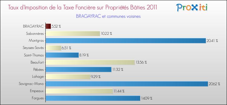 Taux d'imposition de la taxe foncière sur le bati 2011 pour BRAGAYRAC et les communes proches Comparaison des taux d'imposition de la taxe foncière sur le bati 2011 pour BRAGAYRAC et les communes voisines