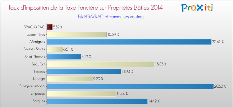 Taux d'imposition de la taxe foncière sur le bati 2014 pour BRAGAYRAC et les communes proches Comparaison des taux d'imposition de la taxe foncière sur le bati 2014 pour BRAGAYRAC et les communes voisines