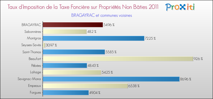 Taux d'imposition de la taxe foncière sur les immeubles et terrains non batis 2011 pour BRAGAYRAC et les communes proches Comparaison des taux d'imposition de la taxe foncière sur les immeubles et terrains non batis 2011 pour BRAGAYRAC et les communes voisines