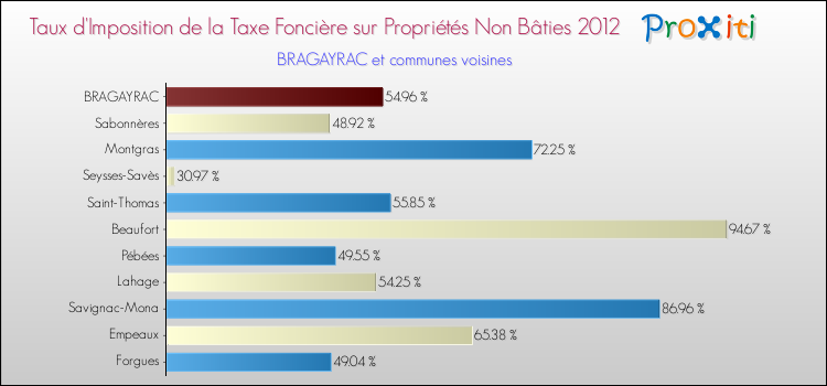 Taux d'imposition de la taxe foncière sur les immeubles et terrains non batis 2012 pour BRAGAYRAC et les communes proches Comparaison des taux d'imposition de la taxe foncière sur les immeubles et terrains non batis 2012 pour BRAGAYRAC et les communes voisines