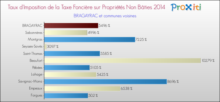 Taux d'imposition de la taxe foncière sur les immeubles et terrains non batis 2014 pour BRAGAYRAC et les communes proches Comparaison des taux d'imposition de la taxe foncière sur les immeubles et terrains non batis 2014 pour BRAGAYRAC et les communes voisines