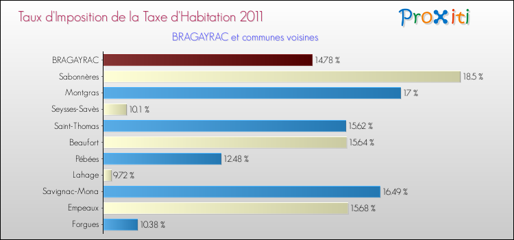 Taux d'imposition de la taxe d'habitation 2011 pour BRAGAYRAC et les communes proches Comparaison des taux d'imposition de la taxe d'habitation 2011 pour BRAGAYRAC et les communes voisines