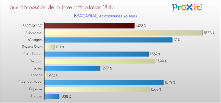 Taux d'imposition de la taxe d'habitation 2012 pour BRAGAYRAC et les communes proches Comparaison des taux d'imposition de la taxe d'habitation 2012 pour BRAGAYRAC et les communes voisines